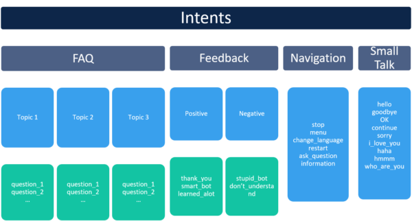 Sample intent model for a chatbot. Sample intent model for a chatbot.