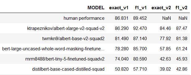 Table 3: Table 2 augemented with additional columns for adjusted scores (both exact and F1).