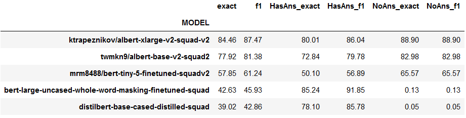 Table 2: Columns for exact and F1 accuracy scores for SQuAD v2 separated into those contexts that contain a valid answer and those that do not. A row for human performance plus each of the five pretrained models.