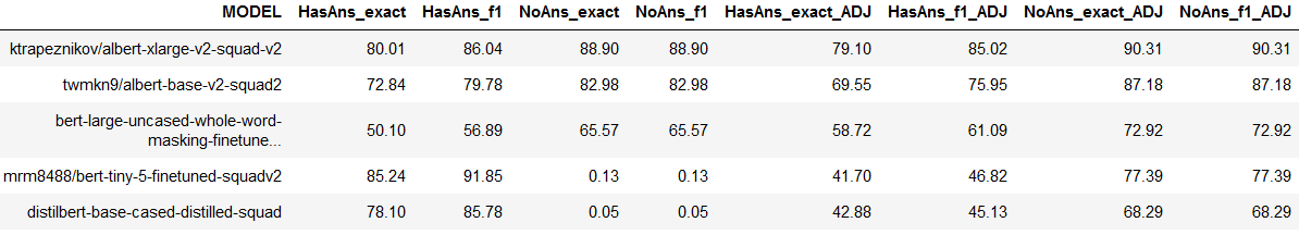 Table 1: Columns for exact and F1 accuracy scores for SQuAD v1 and v2. A row for human performance plus each of the five pretrained transformers mentioned earlier.